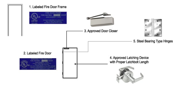 Requirements of a fire door