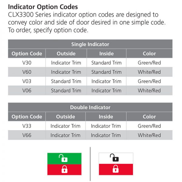 CLX3300-Indicator-Codes CLX3300-Indicator-Codes