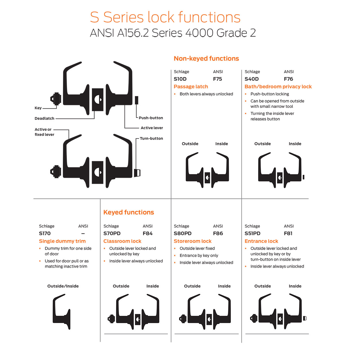 Schlage-S-Series-Lock-Functions